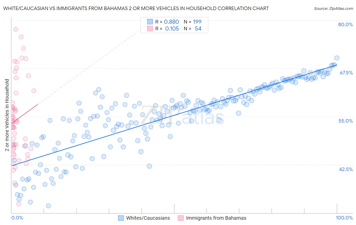 White/Caucasian vs Immigrants from Bahamas 2 or more Vehicles in Household
