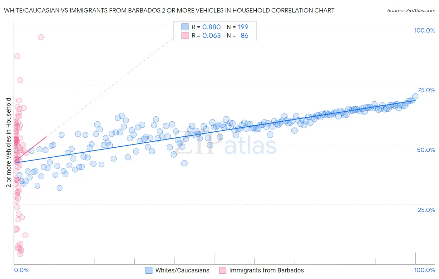 White/Caucasian vs Immigrants from Barbados 2 or more Vehicles in Household