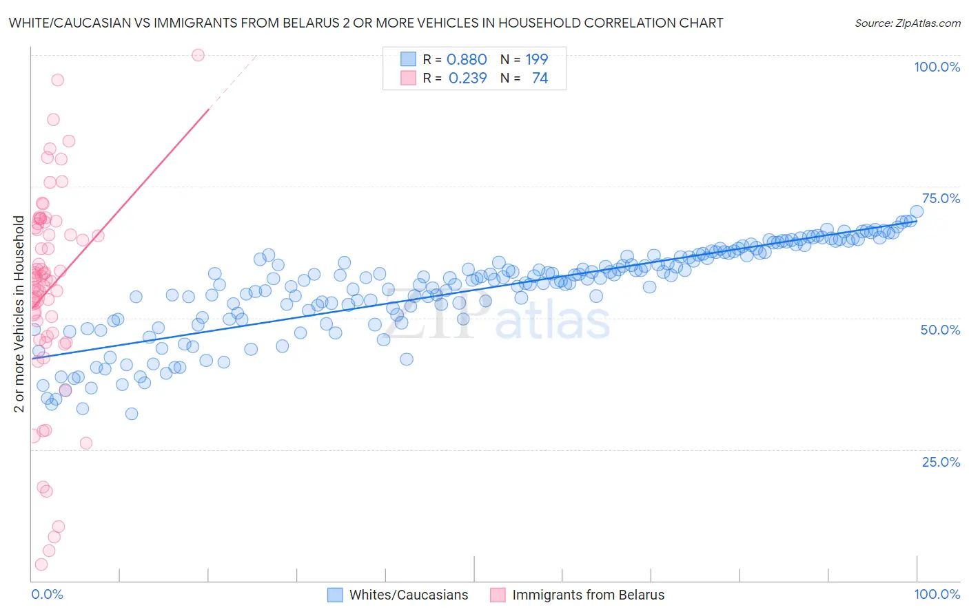 White/Caucasian vs Immigrants from Belarus 2 or more Vehicles in Household