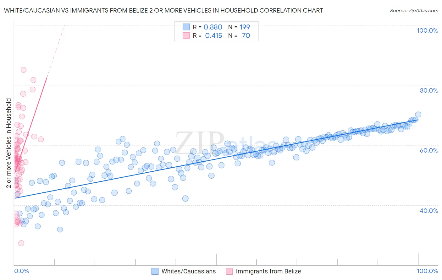 White/Caucasian vs Immigrants from Belize 2 or more Vehicles in Household