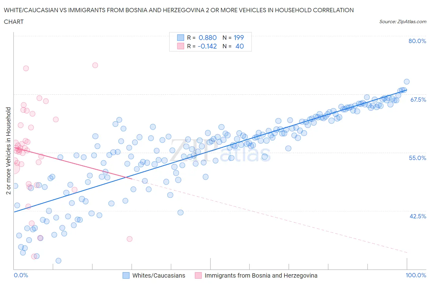 White/Caucasian vs Immigrants from Bosnia and Herzegovina 2 or more Vehicles in Household
