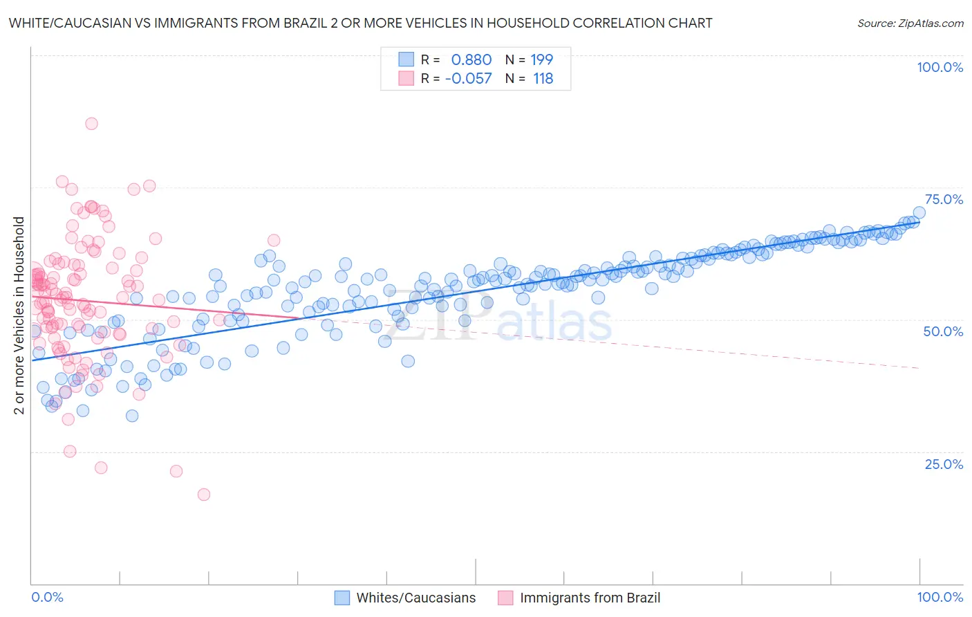 White/Caucasian vs Immigrants from Brazil 2 or more Vehicles in Household