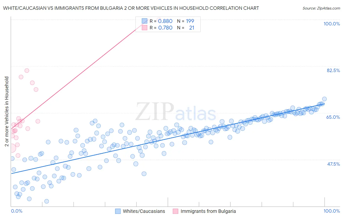 White/Caucasian vs Immigrants from Bulgaria 2 or more Vehicles in Household