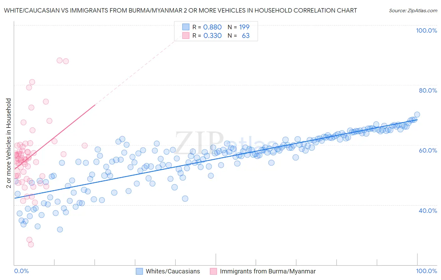 White/Caucasian vs Immigrants from Burma/Myanmar 2 or more Vehicles in Household