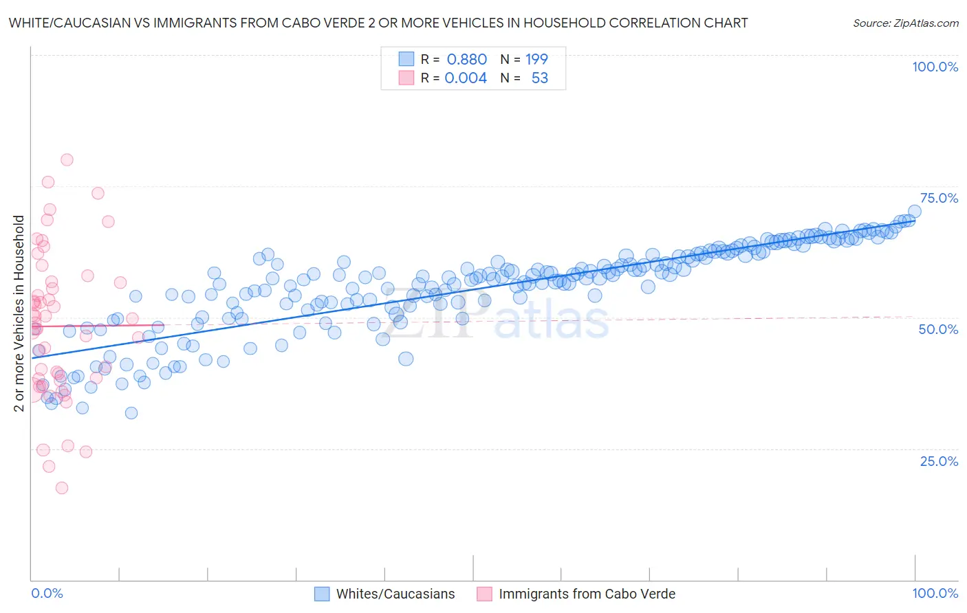 White/Caucasian vs Immigrants from Cabo Verde 2 or more Vehicles in Household