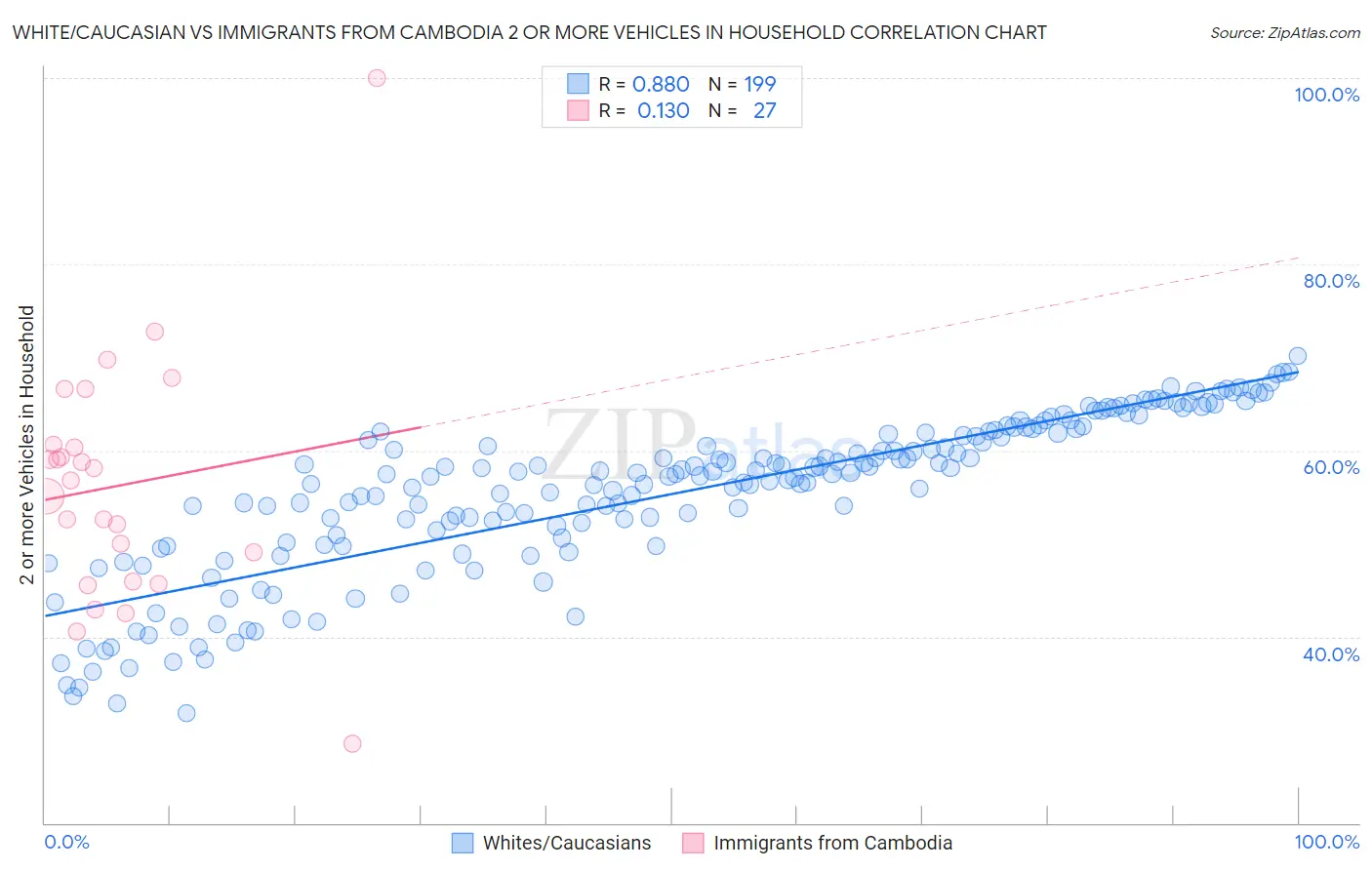 White/Caucasian vs Immigrants from Cambodia 2 or more Vehicles in Household