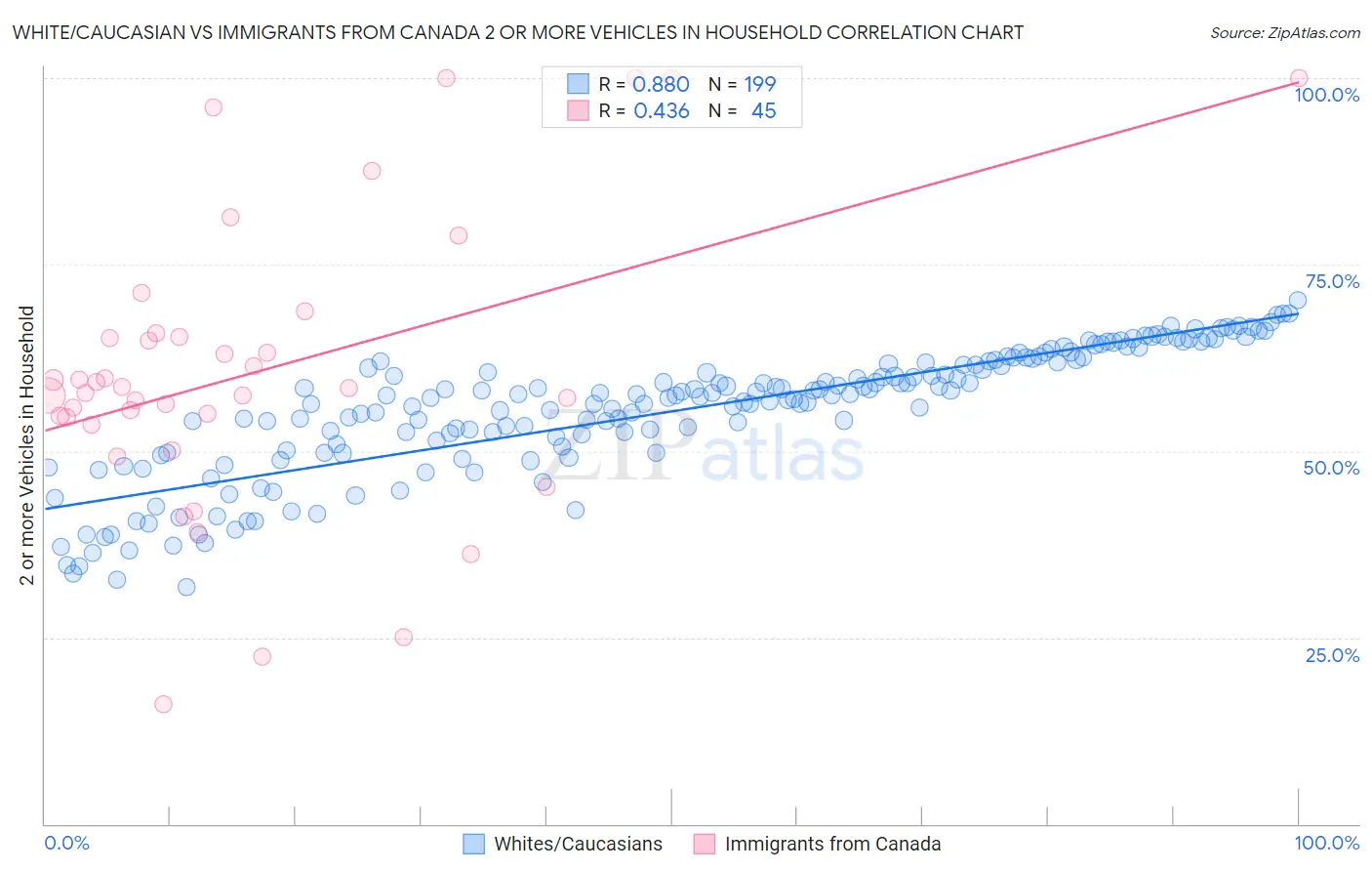 White/Caucasian vs Immigrants from Canada 2 or more Vehicles in Household