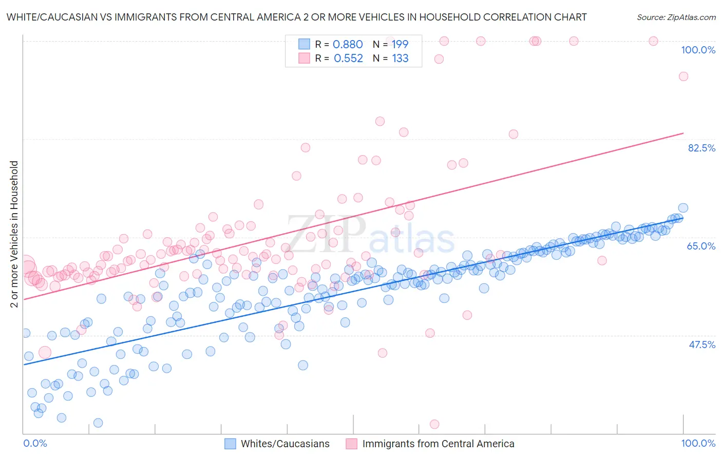 White/Caucasian vs Immigrants from Central America 2 or more Vehicles in Household