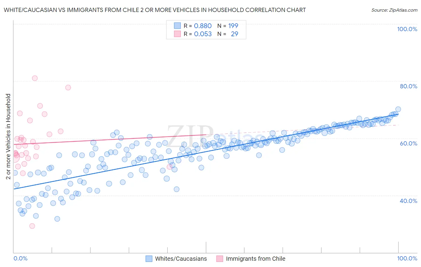 White/Caucasian vs Immigrants from Chile 2 or more Vehicles in Household