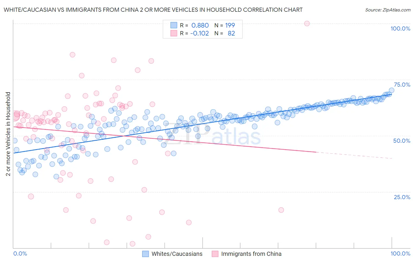 White/Caucasian vs Immigrants from China 2 or more Vehicles in Household
