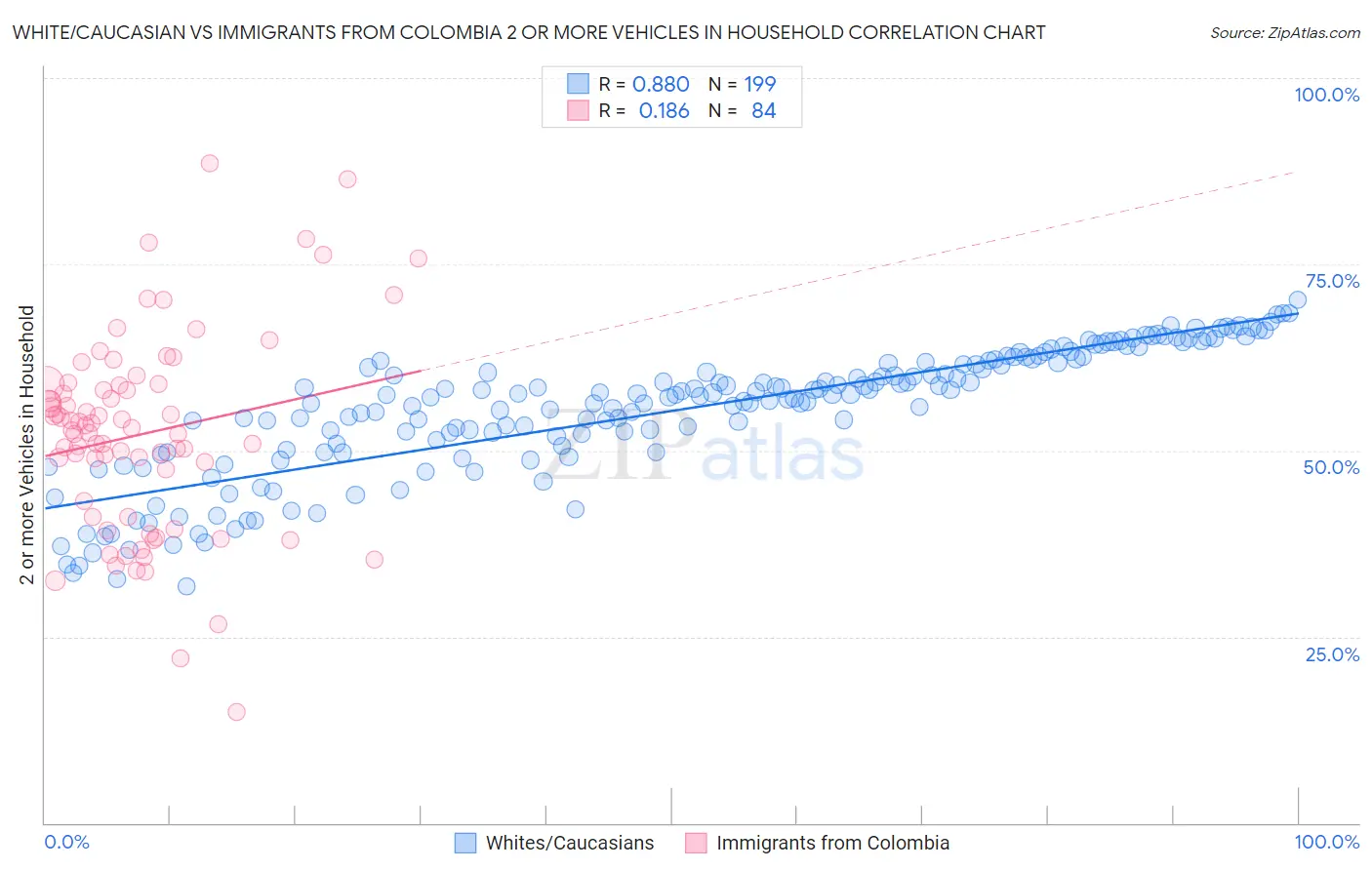 White/Caucasian vs Immigrants from Colombia 2 or more Vehicles in Household