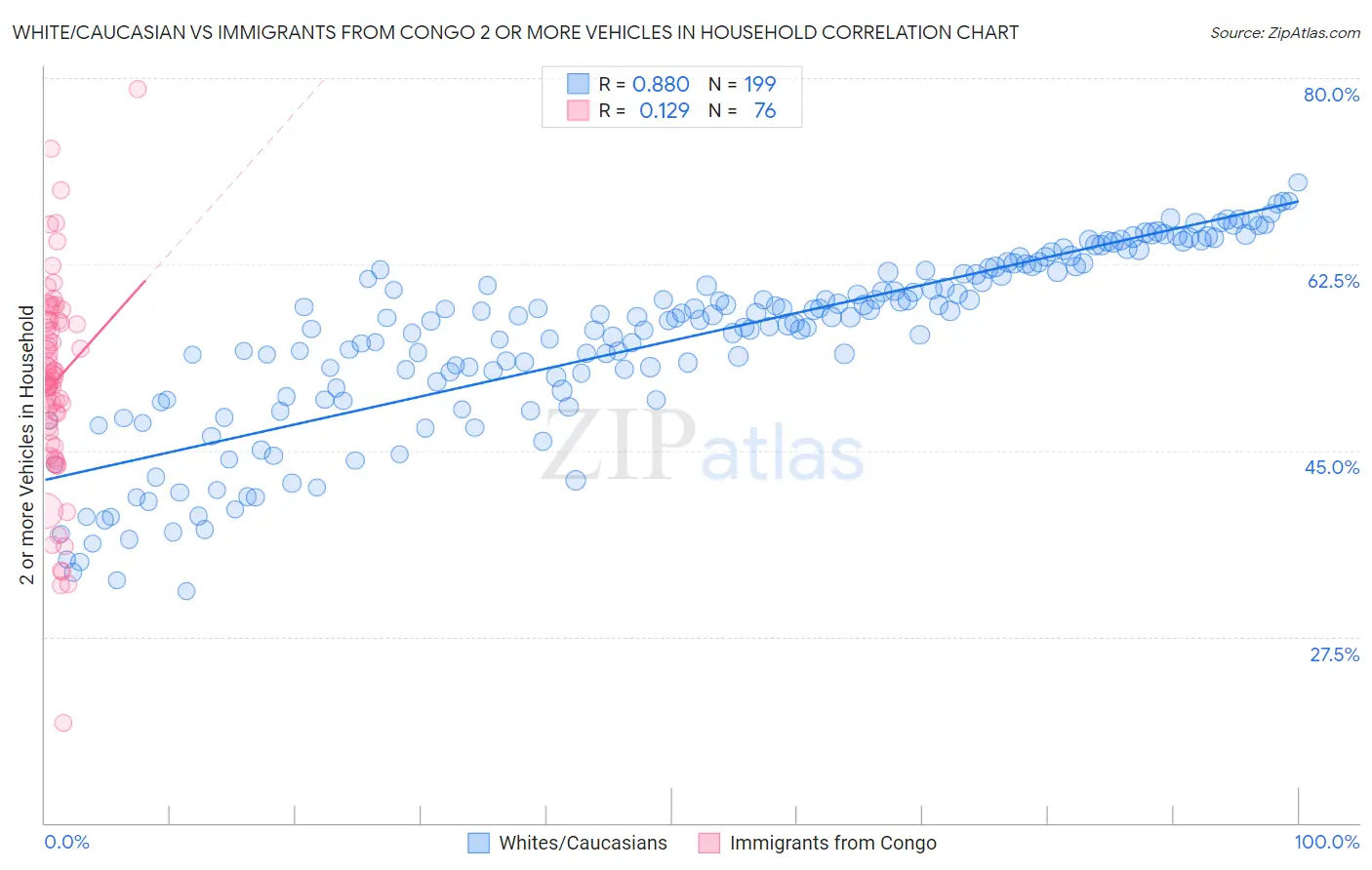 White/Caucasian vs Immigrants from Congo 2 or more Vehicles in Household