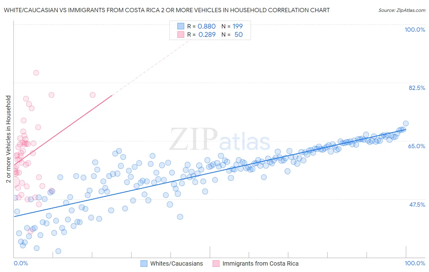 White/Caucasian vs Immigrants from Costa Rica 2 or more Vehicles in Household