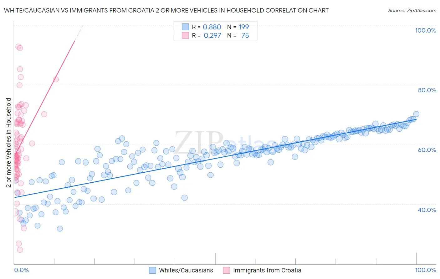 White/Caucasian vs Immigrants from Croatia 2 or more Vehicles in Household