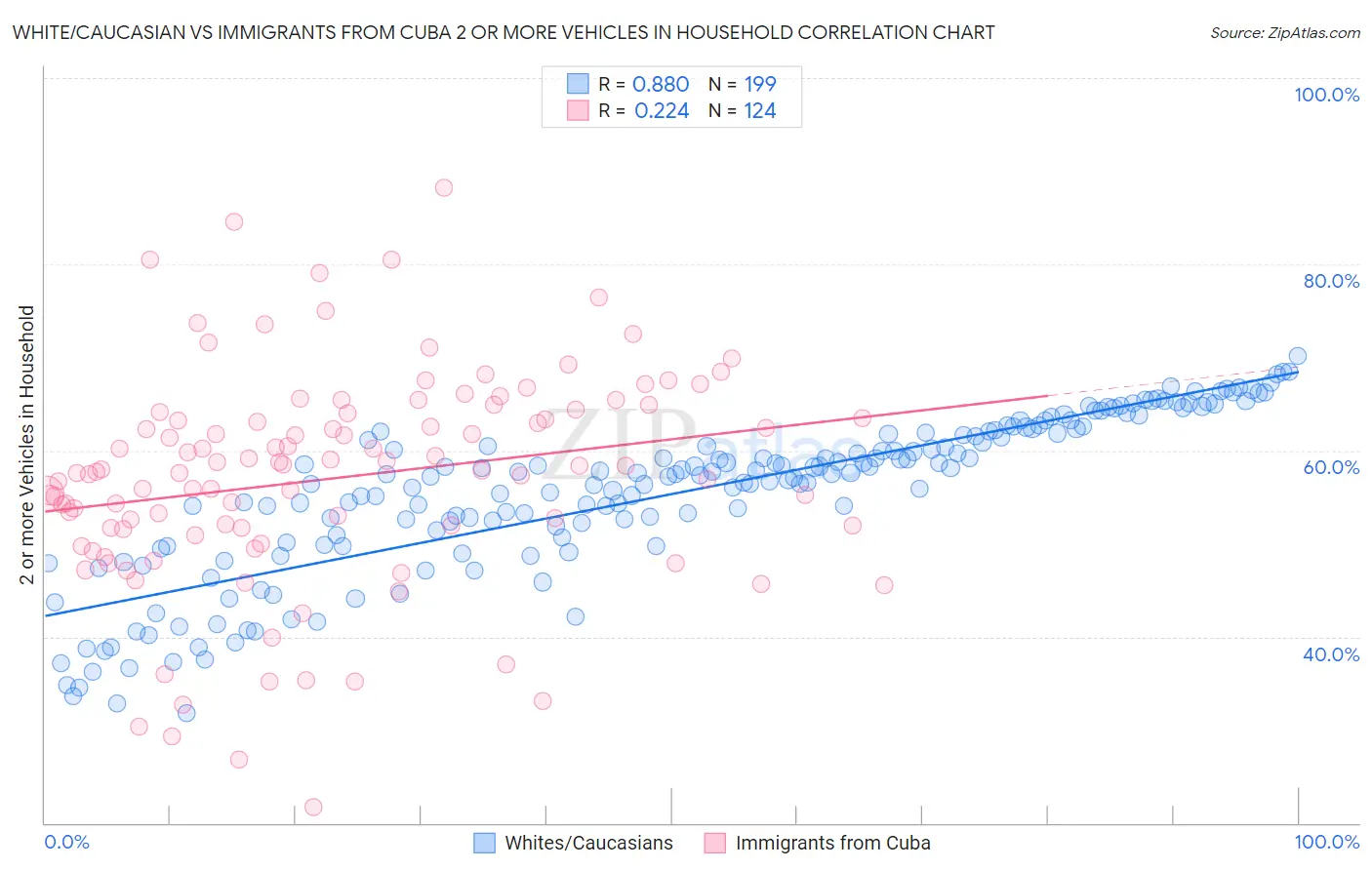 White/Caucasian vs Immigrants from Cuba 2 or more Vehicles in Household