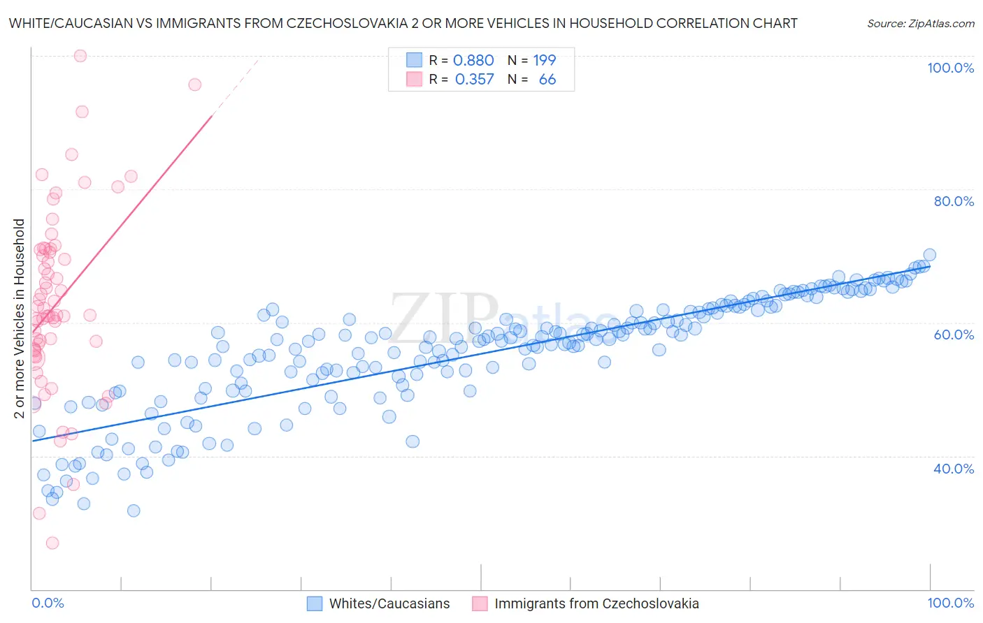 White/Caucasian vs Immigrants from Czechoslovakia 2 or more Vehicles in Household