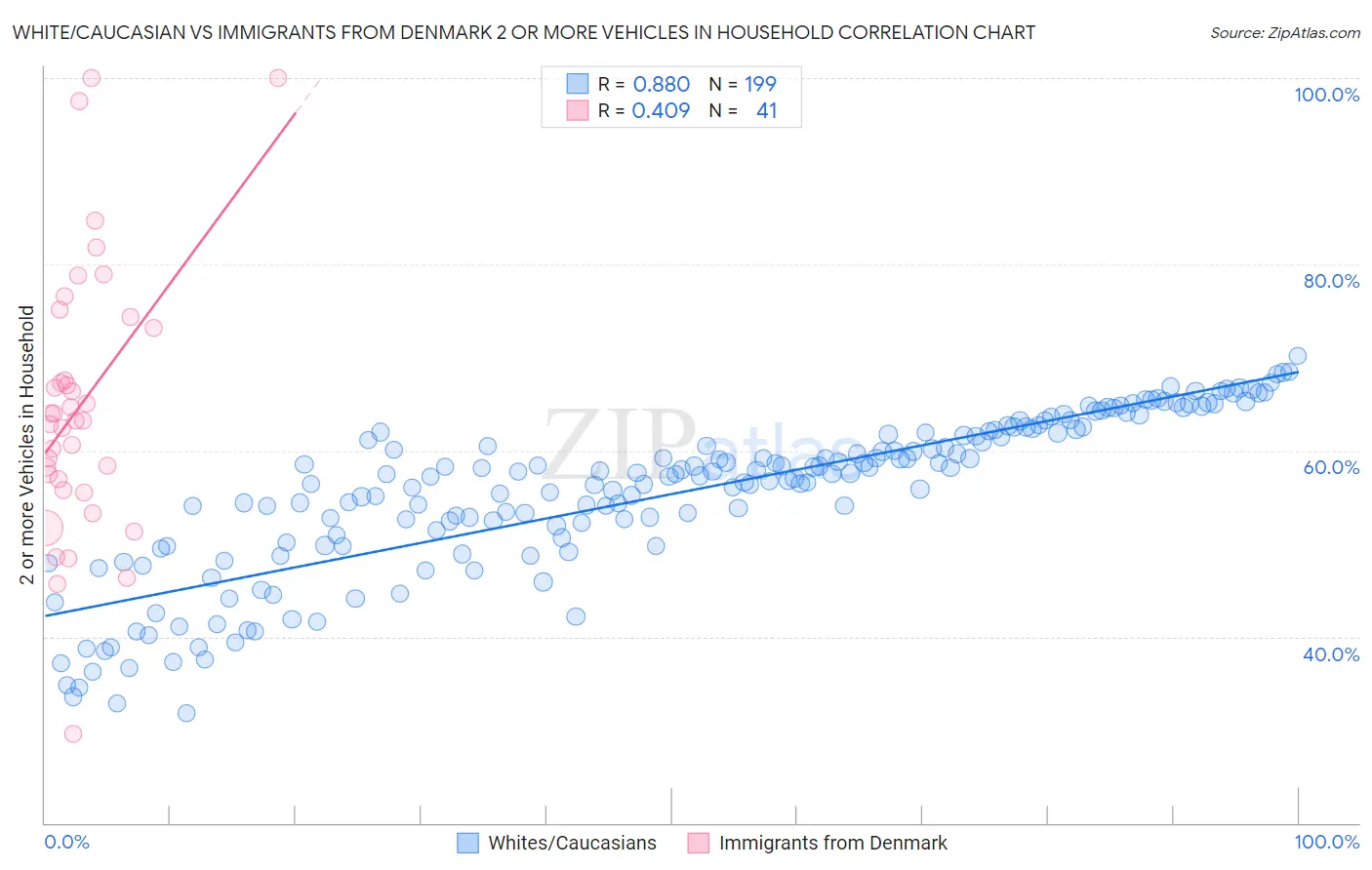 White/Caucasian vs Immigrants from Denmark 2 or more Vehicles in Household