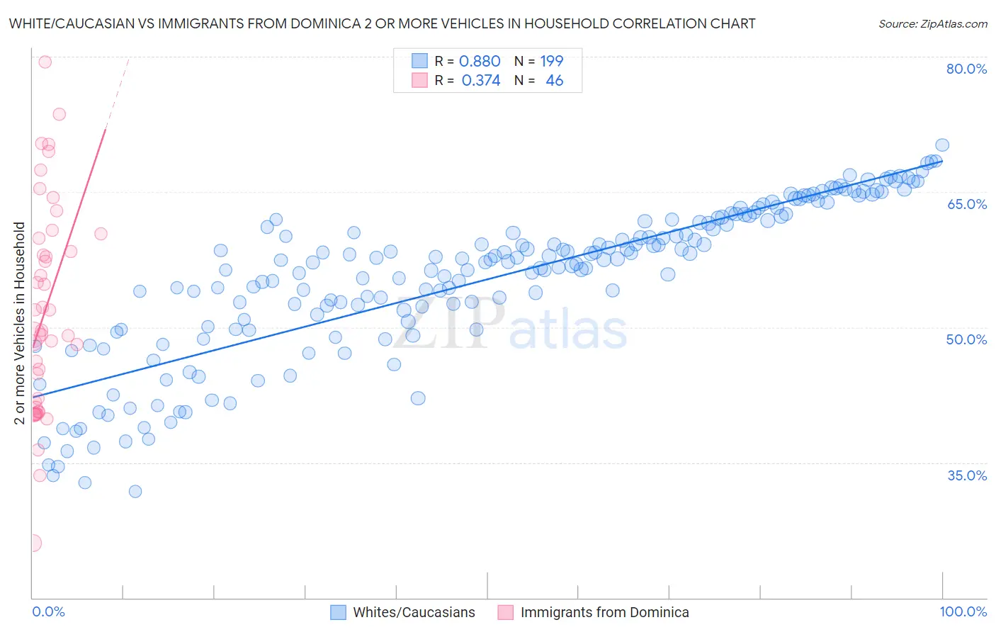 White/Caucasian vs Immigrants from Dominica 2 or more Vehicles in Household