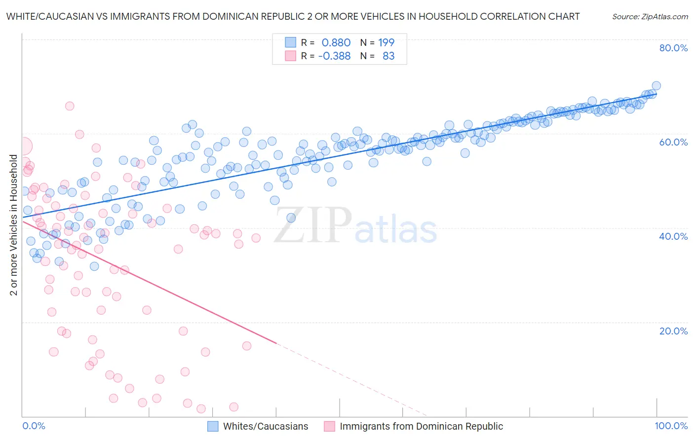White/Caucasian vs Immigrants from Dominican Republic 2 or more Vehicles in Household