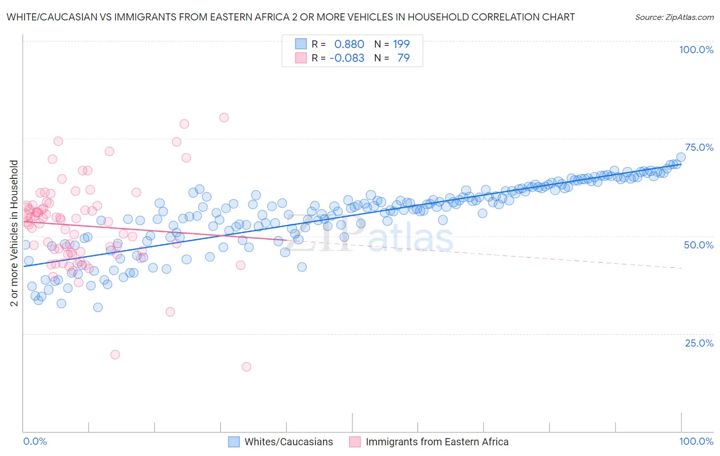 White/Caucasian vs Immigrants from Eastern Africa 2 or more Vehicles in Household