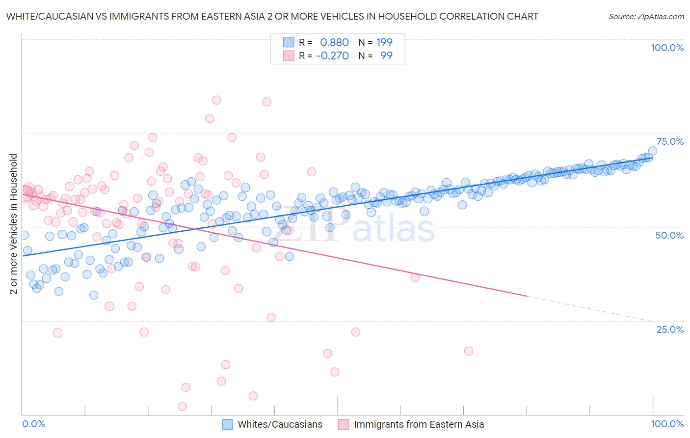 White/Caucasian vs Immigrants from Eastern Asia 2 or more Vehicles in Household