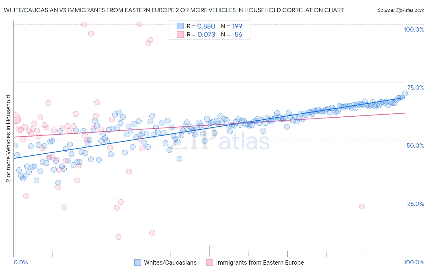 White/Caucasian vs Immigrants from Eastern Europe 2 or more Vehicles in Household