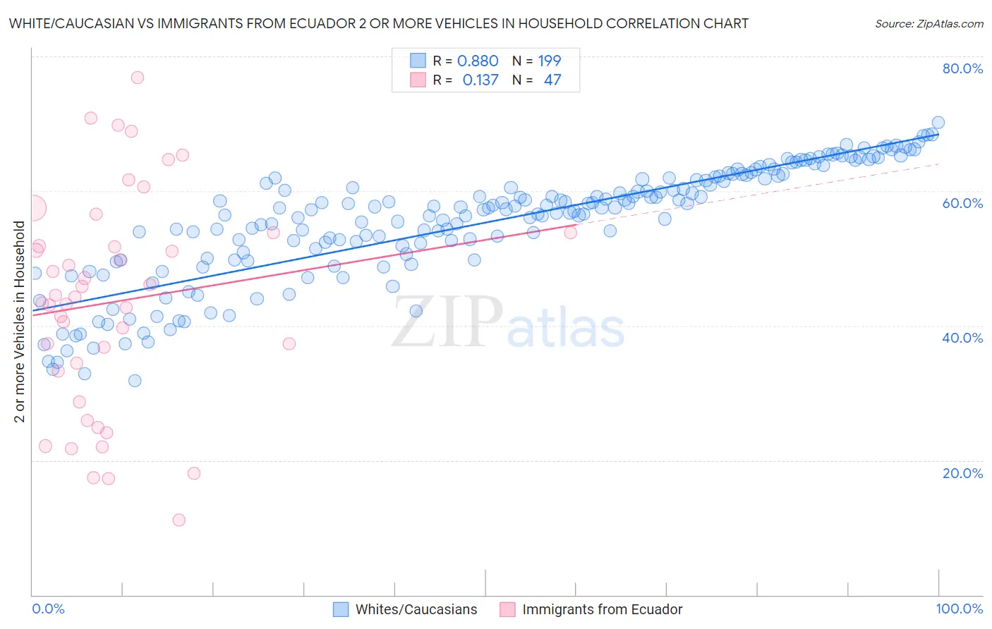 White/Caucasian vs Immigrants from Ecuador 2 or more Vehicles in Household