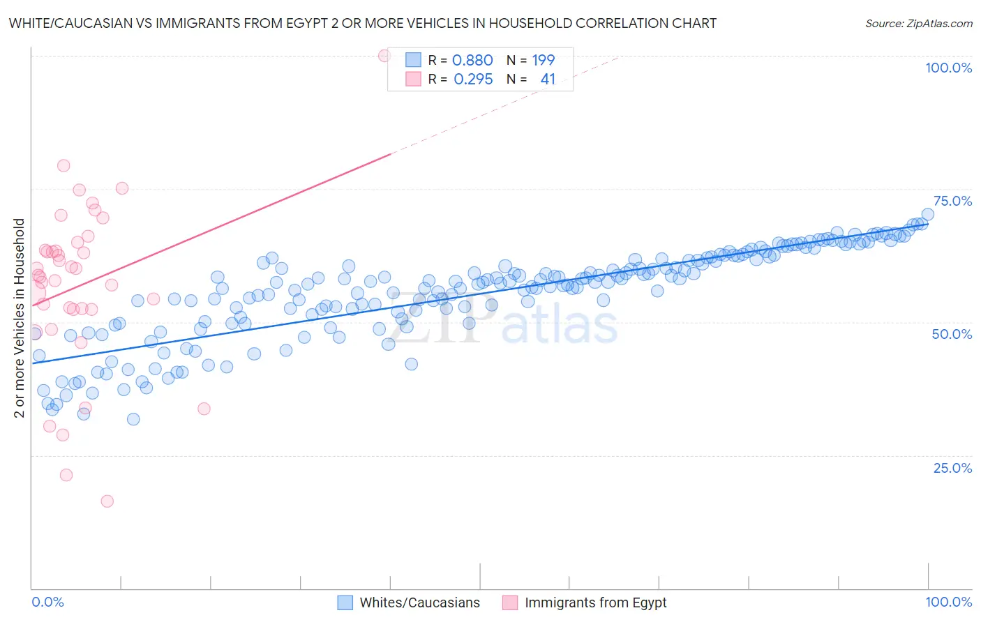 White/Caucasian vs Immigrants from Egypt 2 or more Vehicles in Household