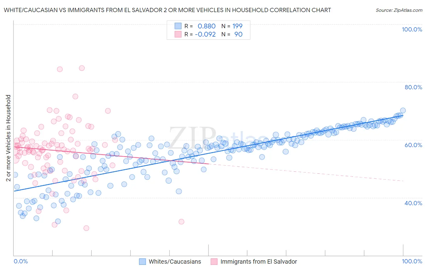 White/Caucasian vs Immigrants from El Salvador 2 or more Vehicles in Household