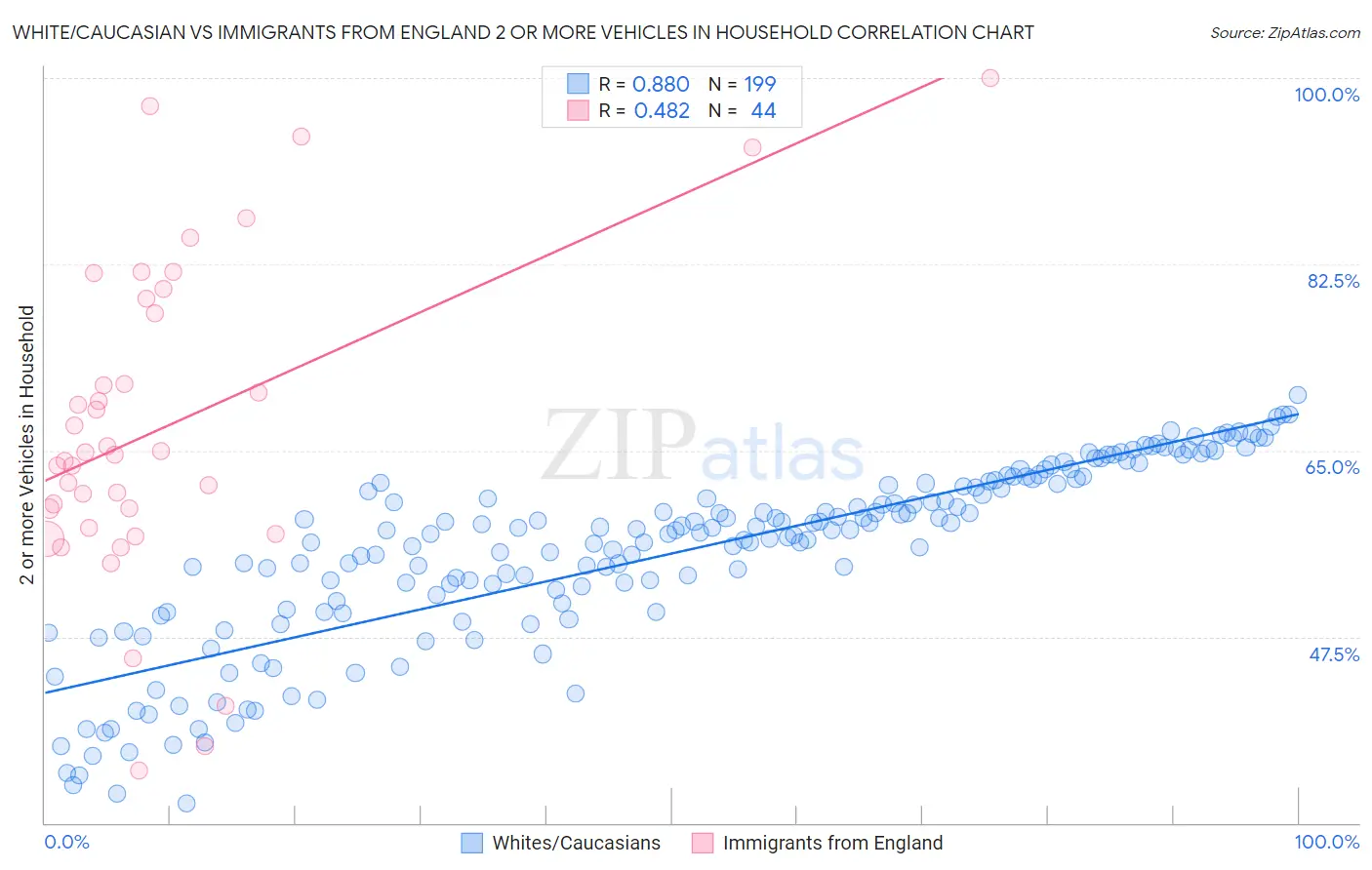 White/Caucasian vs Immigrants from England 2 or more Vehicles in Household