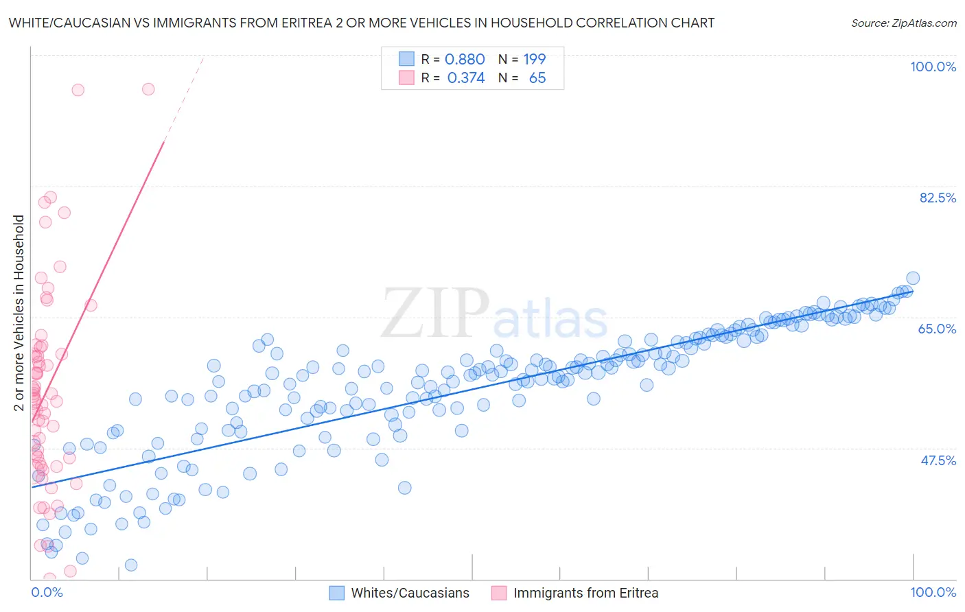 White/Caucasian vs Immigrants from Eritrea 2 or more Vehicles in Household