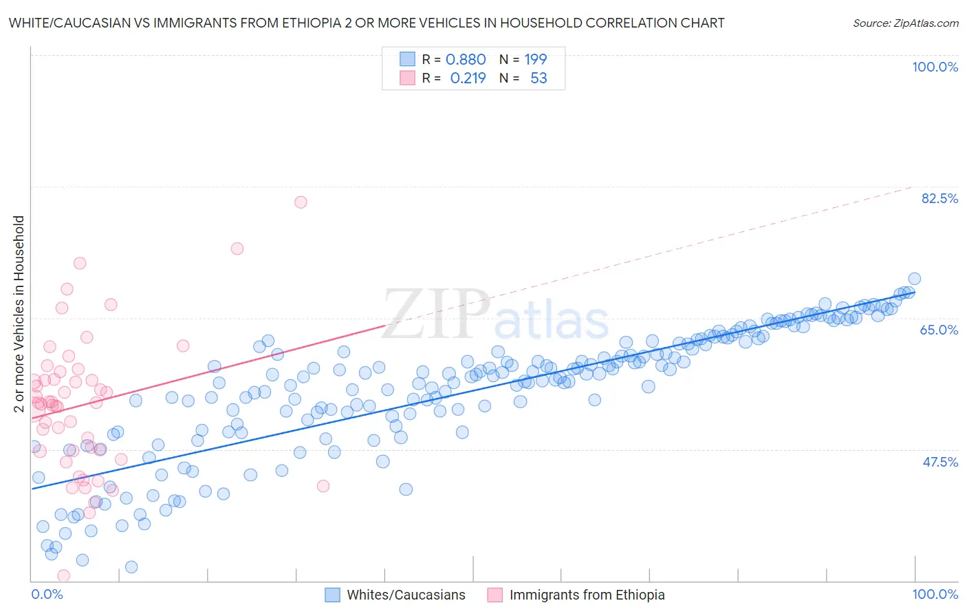 White/Caucasian vs Immigrants from Ethiopia 2 or more Vehicles in Household