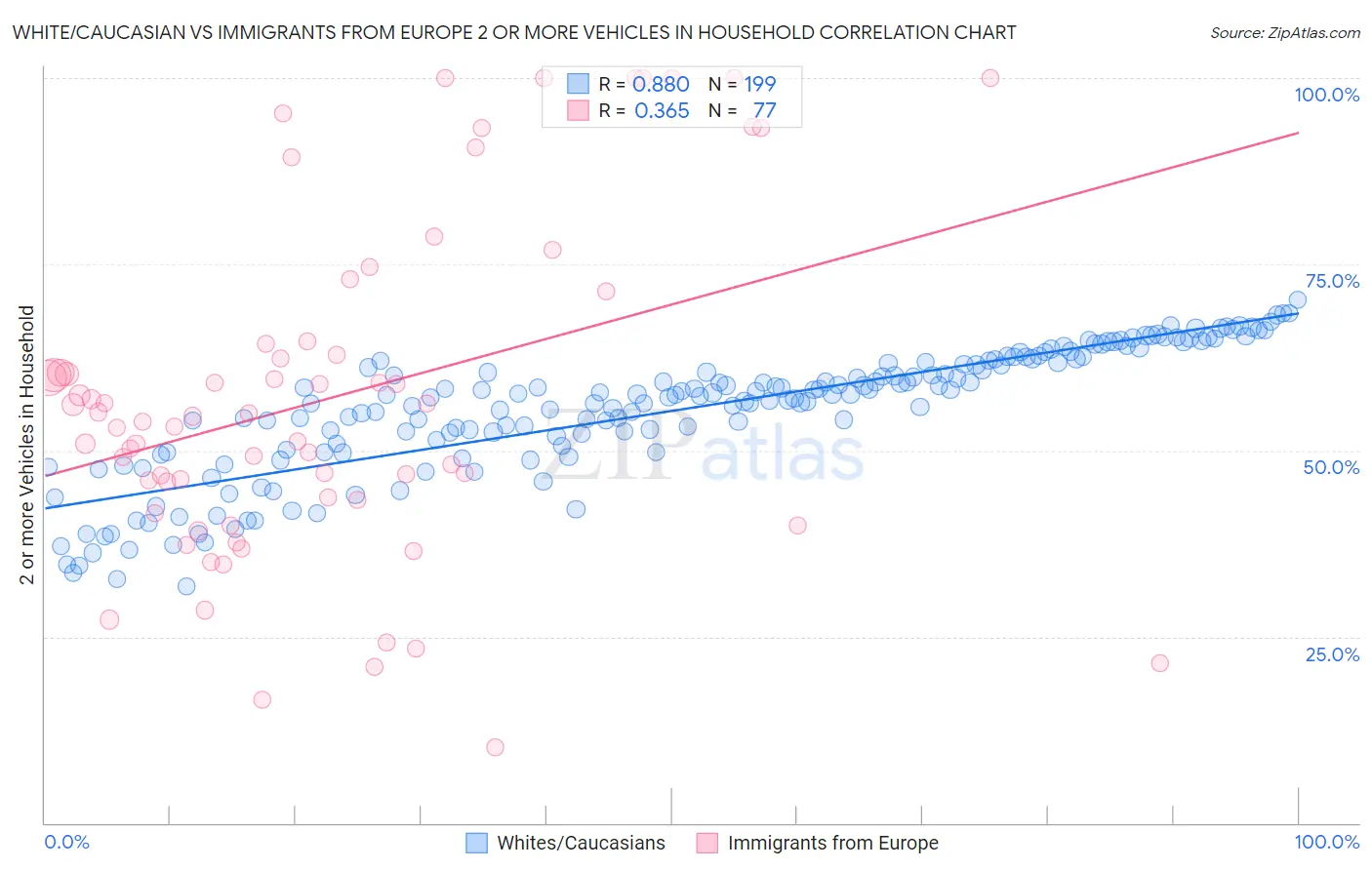 White/Caucasian vs Immigrants from Europe 2 or more Vehicles in Household
