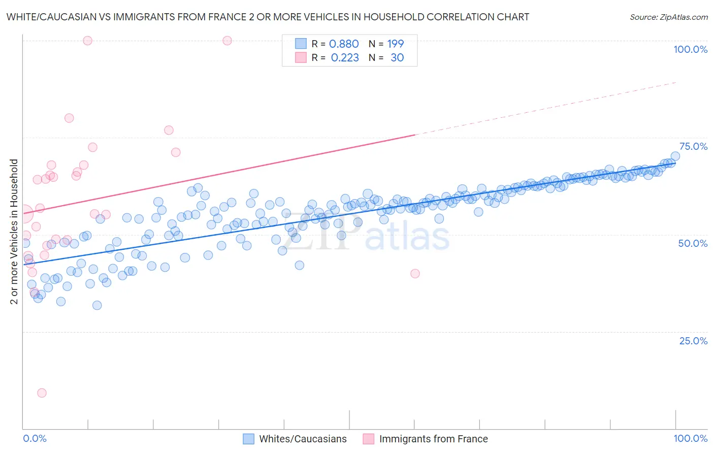 White/Caucasian vs Immigrants from France 2 or more Vehicles in Household