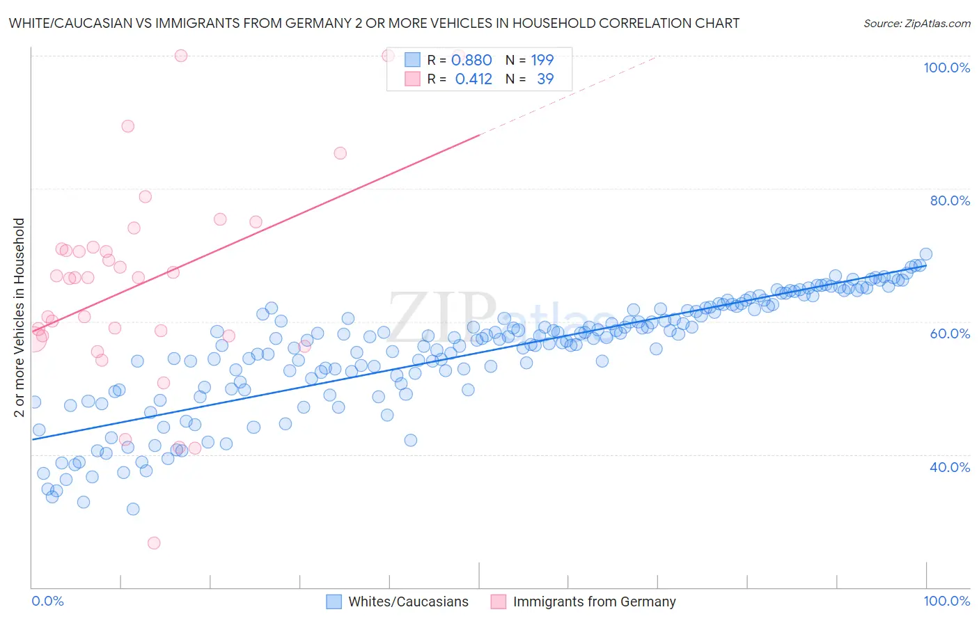White/Caucasian vs Immigrants from Germany 2 or more Vehicles in Household