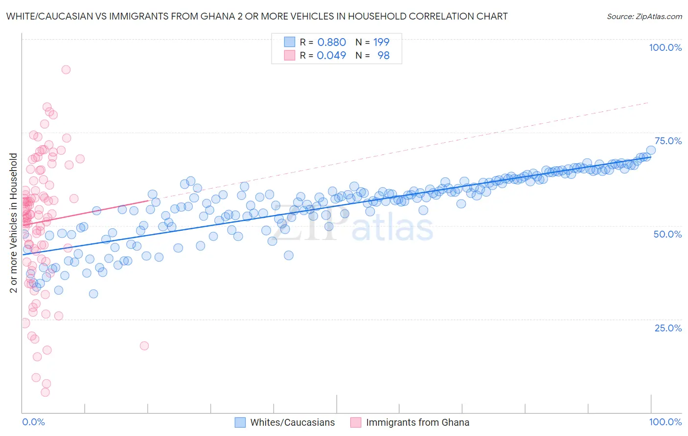 White/Caucasian vs Immigrants from Ghana 2 or more Vehicles in Household