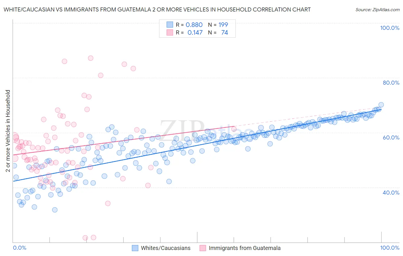 White/Caucasian vs Immigrants from Guatemala 2 or more Vehicles in Household