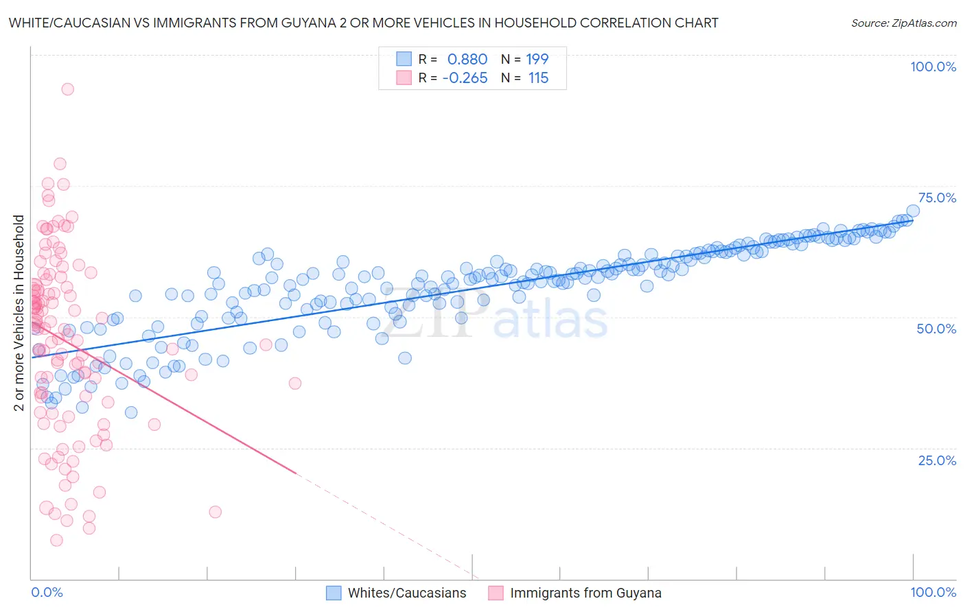 White/Caucasian vs Immigrants from Guyana 2 or more Vehicles in Household