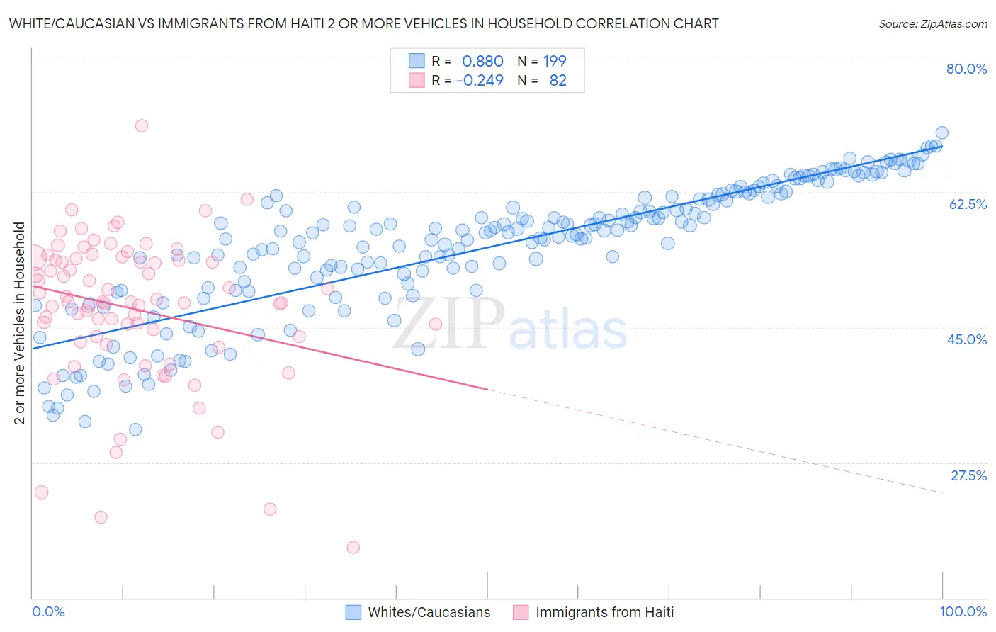 White/Caucasian vs Immigrants from Haiti 2 or more Vehicles in Household