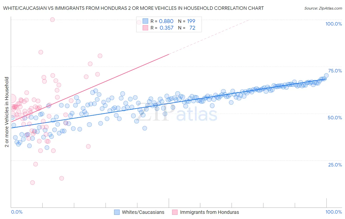 White/Caucasian vs Immigrants from Honduras 2 or more Vehicles in Household