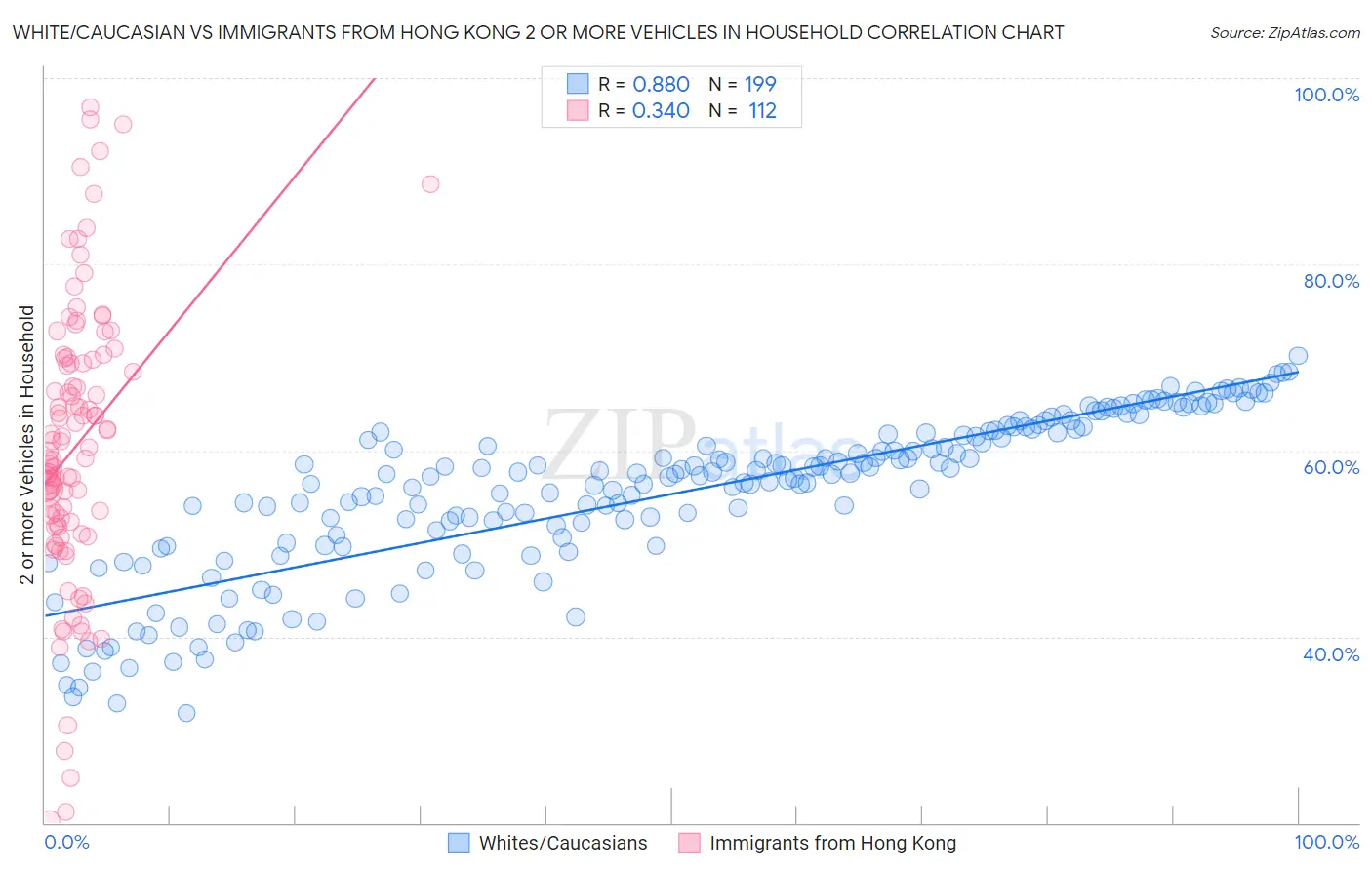 White/Caucasian vs Immigrants from Hong Kong 2 or more Vehicles in Household