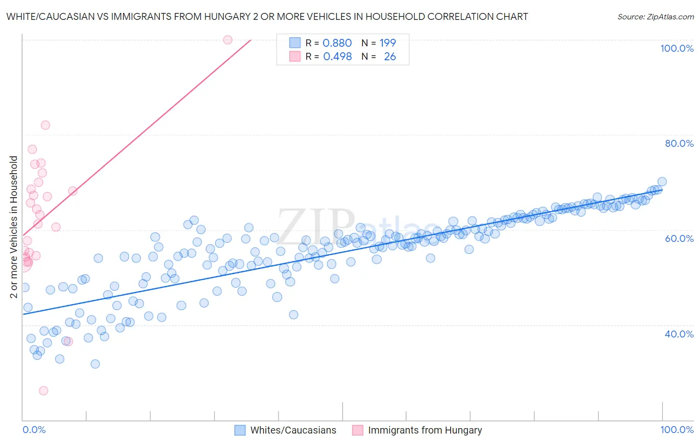 White/Caucasian vs Immigrants from Hungary 2 or more Vehicles in Household