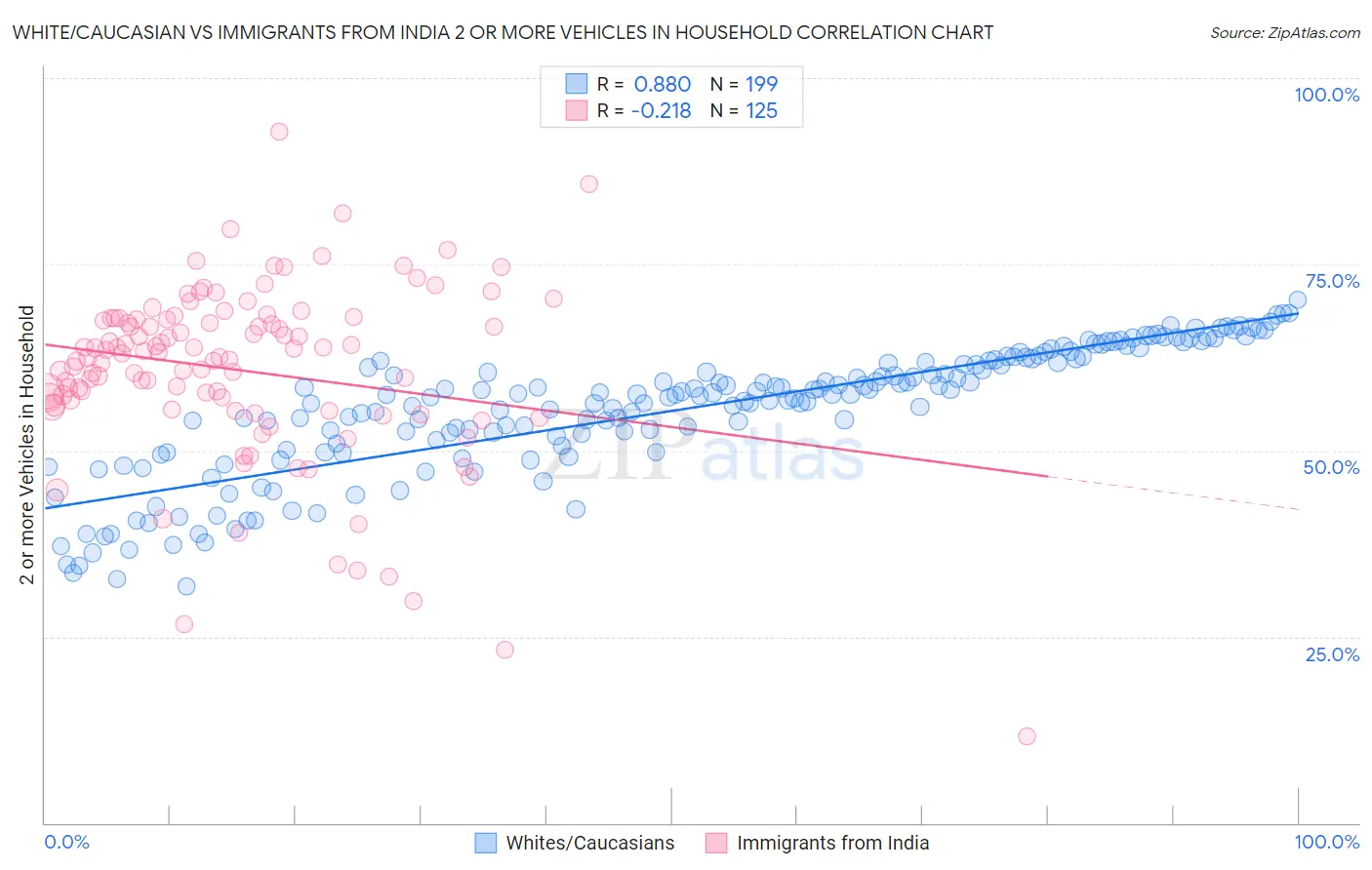 White/Caucasian vs Immigrants from India 2 or more Vehicles in Household