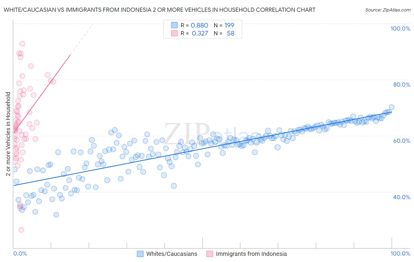 White/Caucasian vs Immigrants from Indonesia 2 or more Vehicles in Household