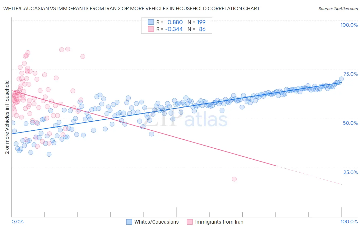 White/Caucasian vs Immigrants from Iran 2 or more Vehicles in Household
