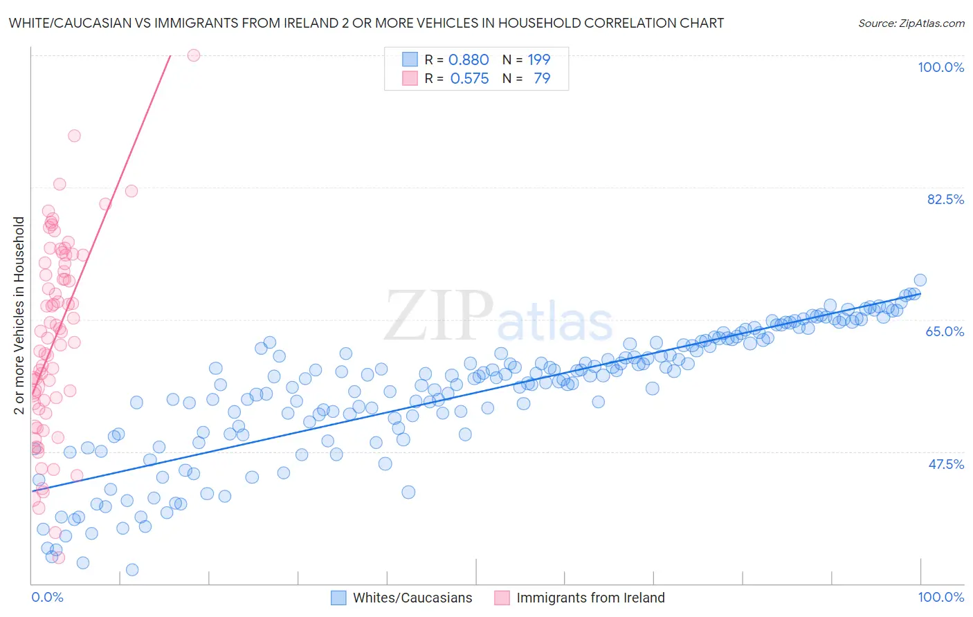 White/Caucasian vs Immigrants from Ireland 2 or more Vehicles in Household