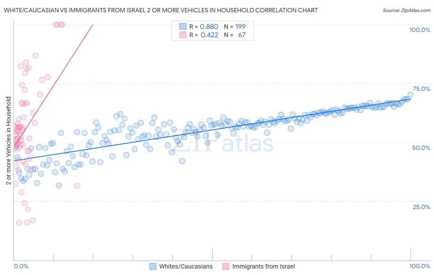 White/Caucasian vs Immigrants from Israel 2 or more Vehicles in Household