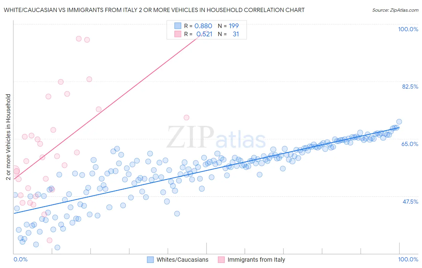 White/Caucasian vs Immigrants from Italy 2 or more Vehicles in Household