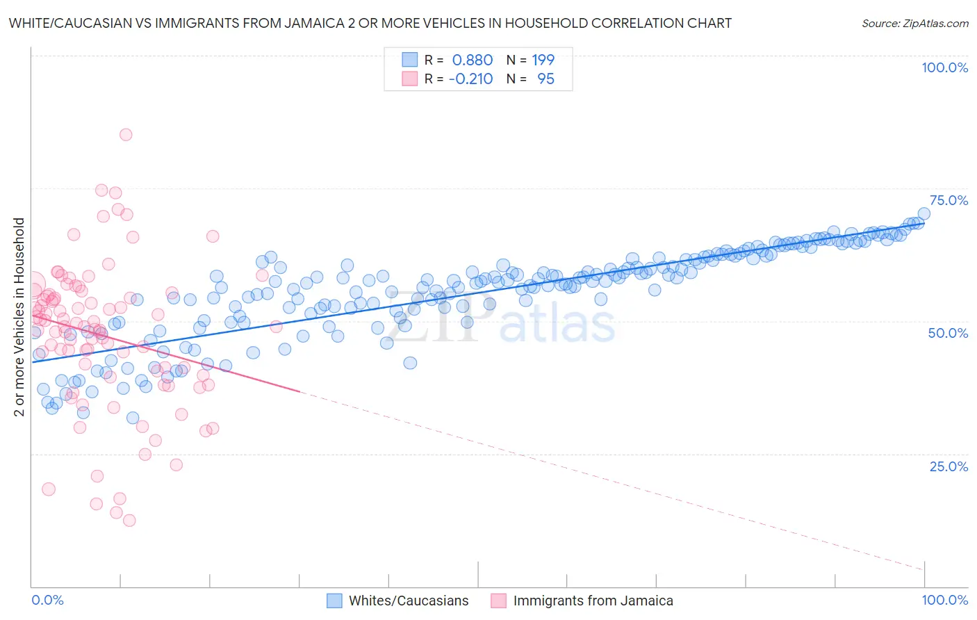 White/Caucasian vs Immigrants from Jamaica 2 or more Vehicles in Household