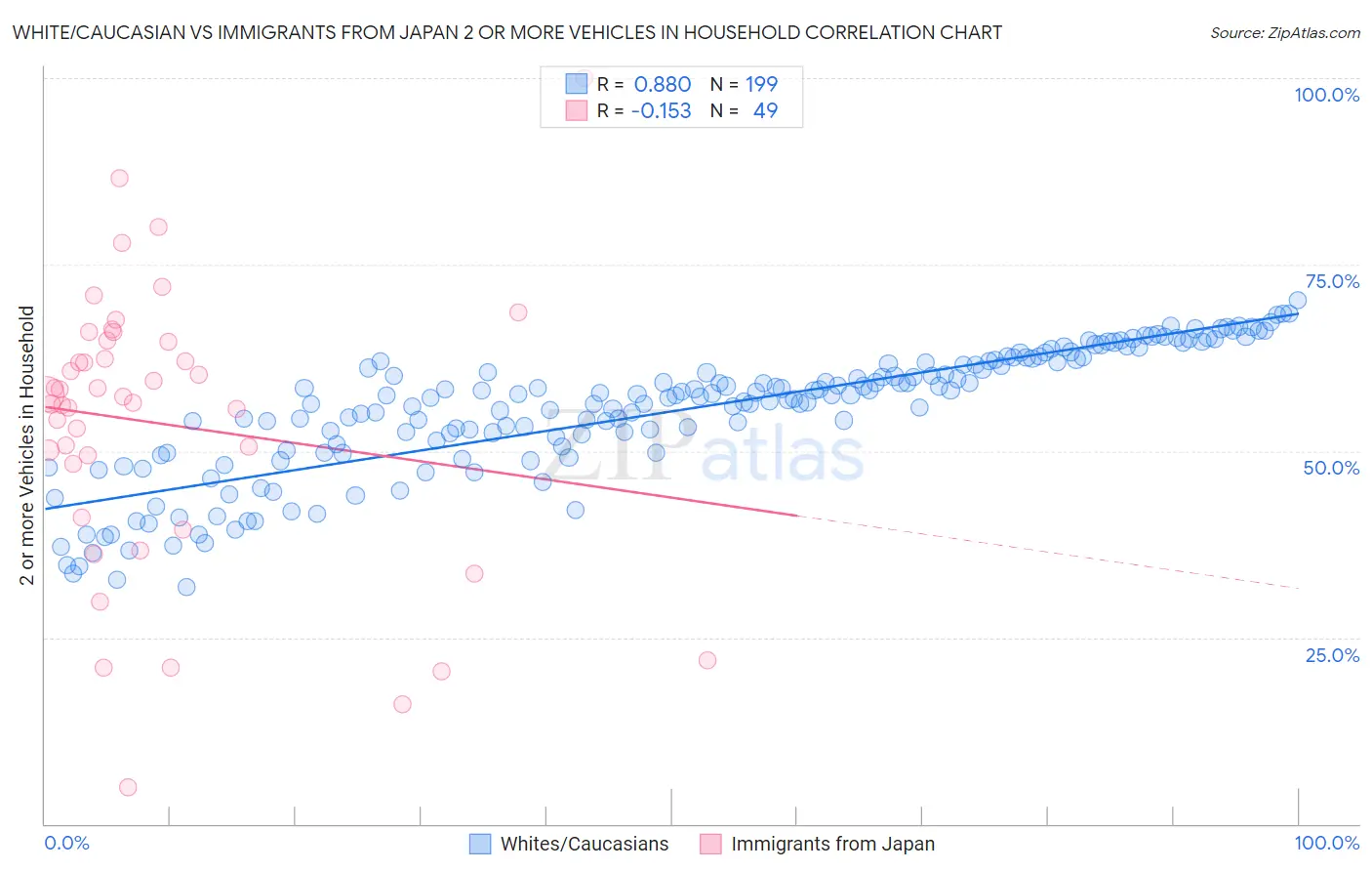 White/Caucasian vs Immigrants from Japan 2 or more Vehicles in Household